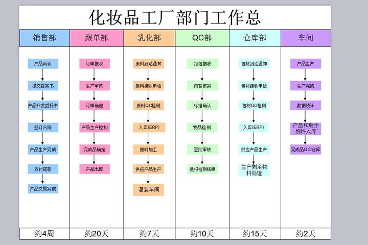 [干货]化妆品工厂流程图,坐好扶稳全程无废话 - 